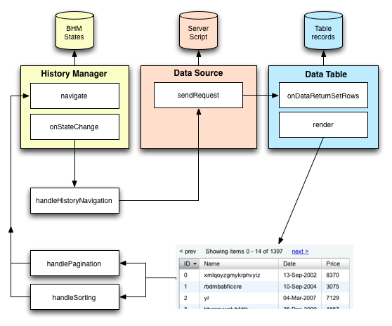Flowchart of the DataTable interaction with BHM updating